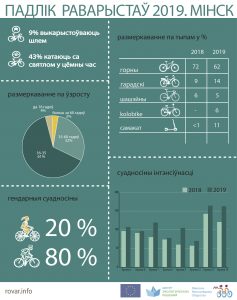 Волонтеры МВО подсчитали велосипедистов в 18 точках Минска